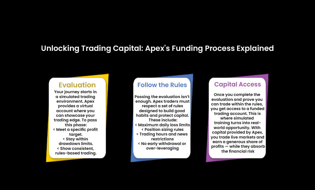 Apex funded