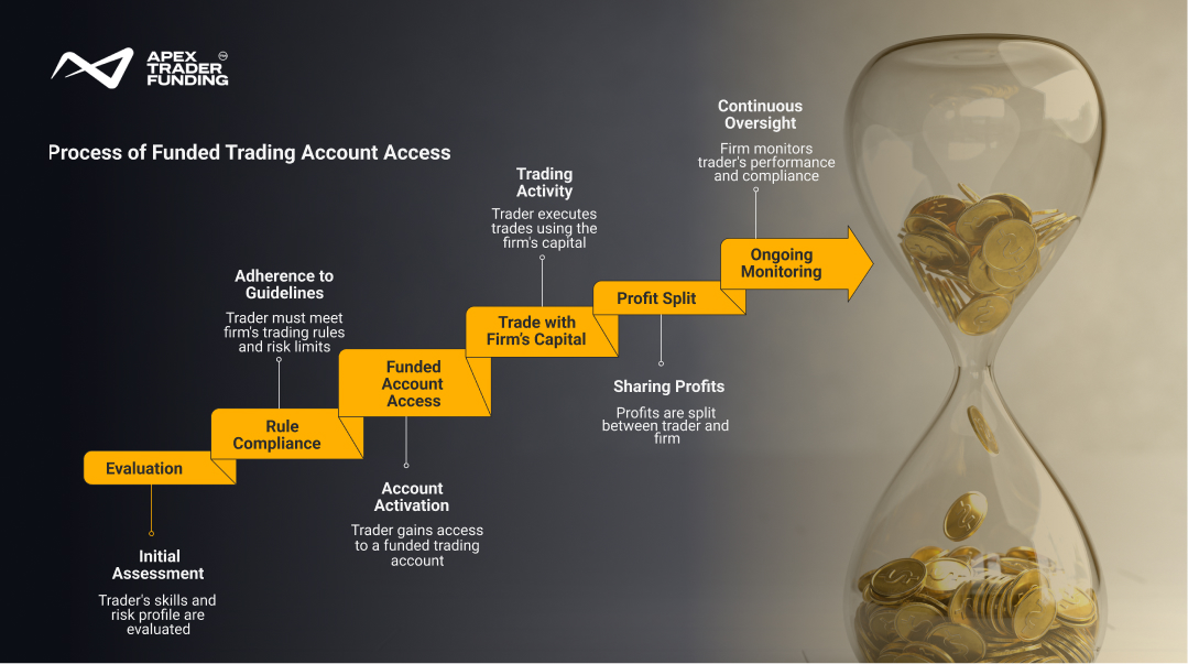 Process of funded trading account access
