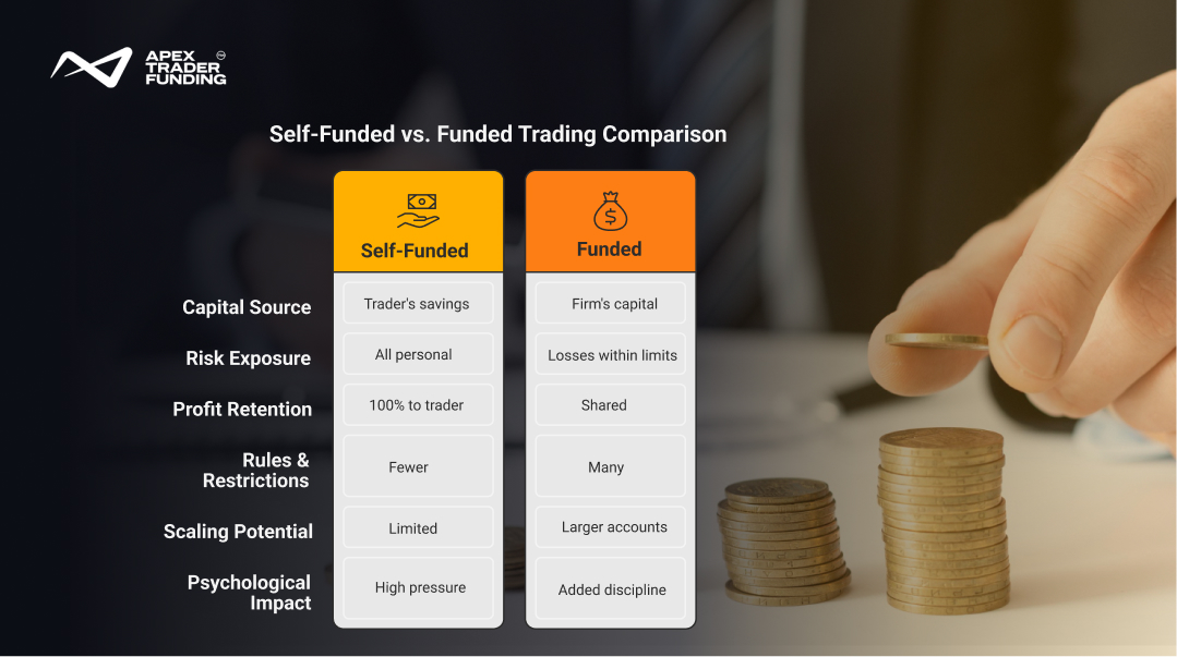 Comparing Self-Funded vs. Funded Trading