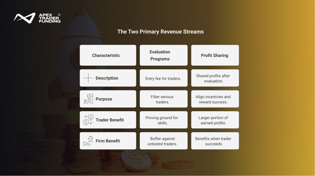 The Two Primary Revenue Streams