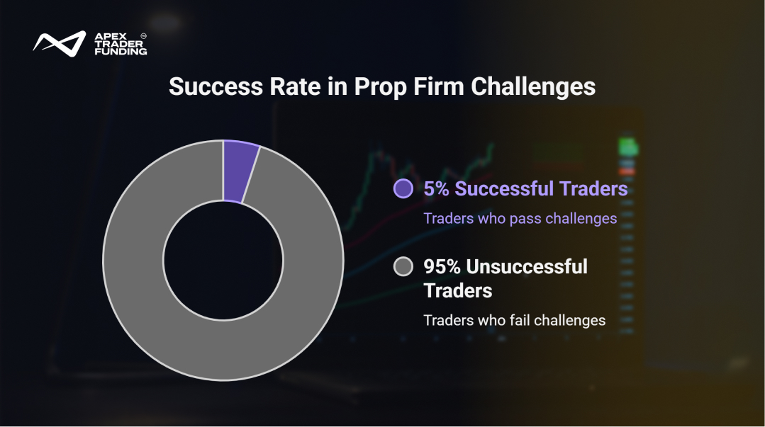 Average Pass and Retention Rates Across Prop Firms